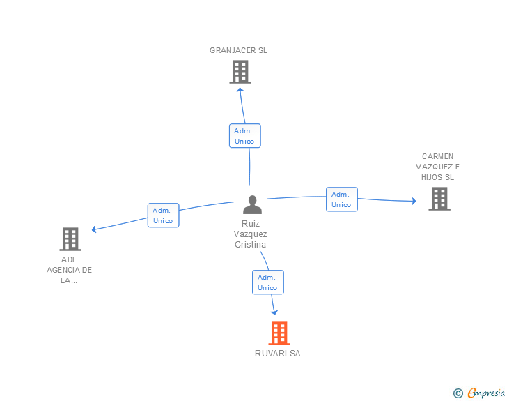 Vinculaciones societarias de RUVARI SA