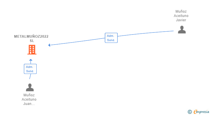 Vinculaciones societarias de METALMUÑOZ2022 SL