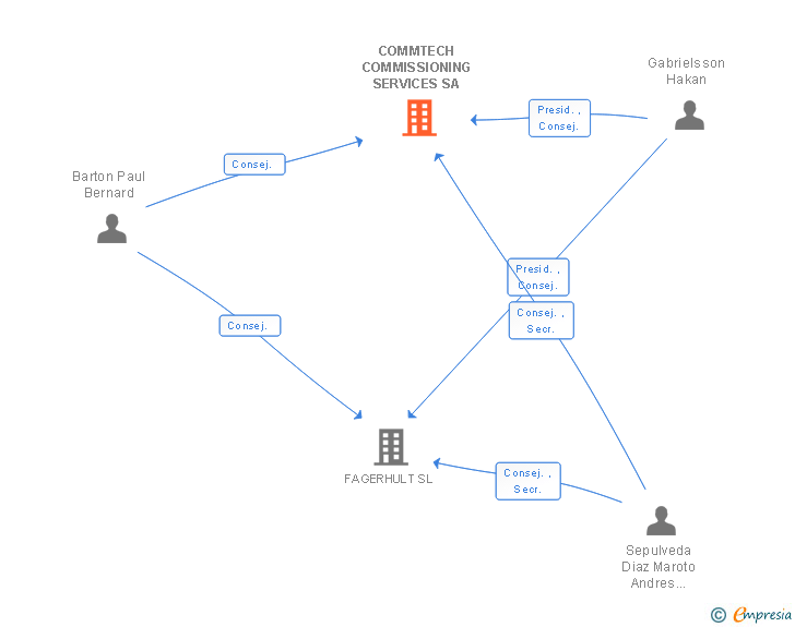 Vinculaciones societarias de COMMTECH COMMISSIONING SERVICES SA