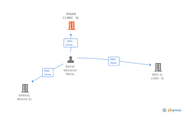 Vinculaciones societarias de VIBAR CLINIC SL