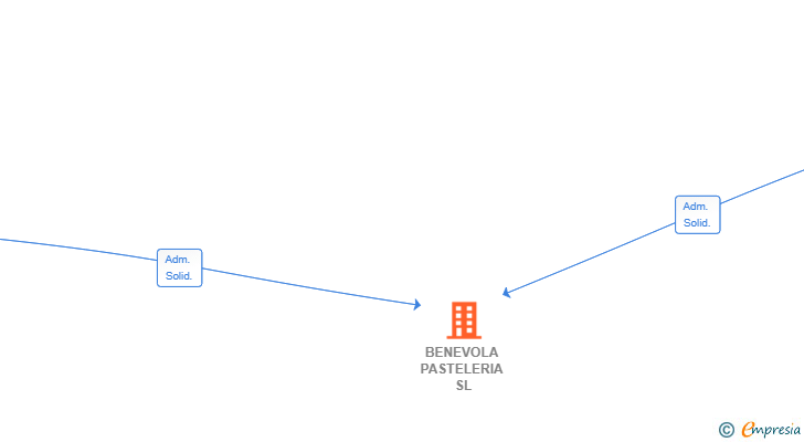 Vinculaciones societarias de BENEVOLA PASTELERIA SL