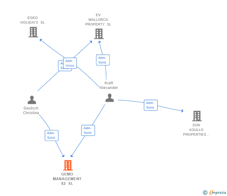 Vinculaciones societarias de GEMO MANAGEMENT 82 SL