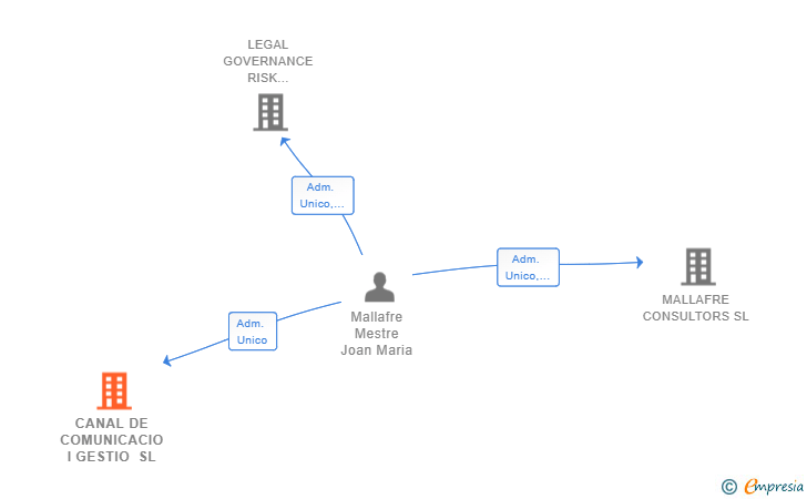 Vinculaciones societarias de CANAL DE COMUNICACIO I GESTIO SL