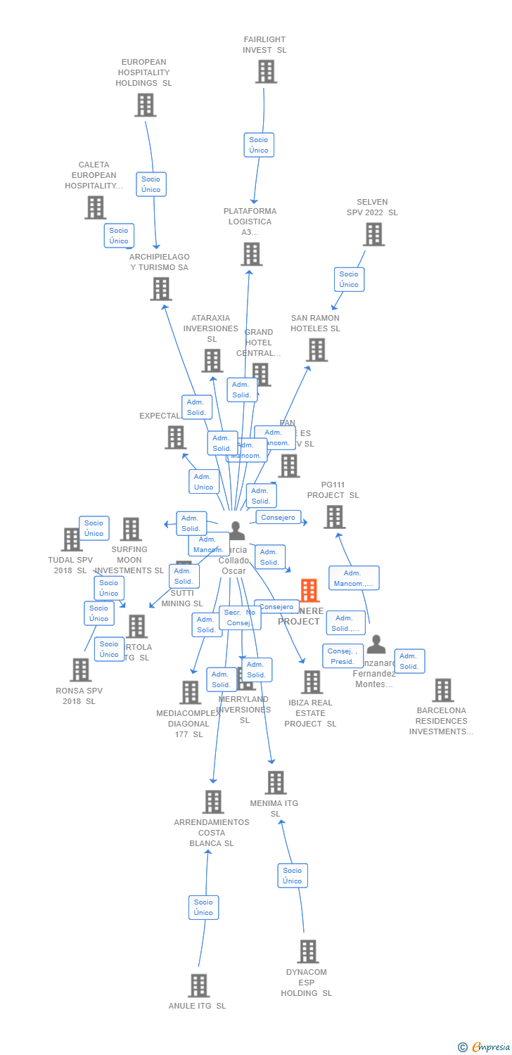 Vinculaciones societarias de PINERE PROJECT SL
