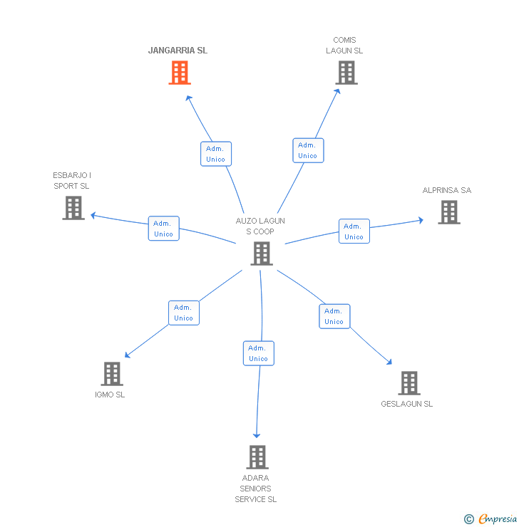 Vinculaciones societarias de JANGARRIA SL