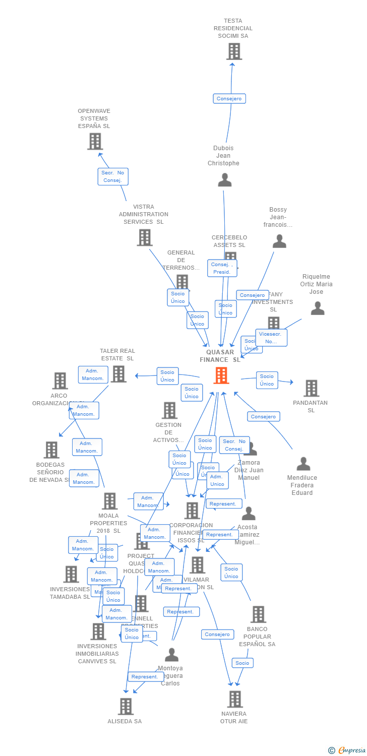 Vinculaciones societarias de QUASAR FINANCE SL