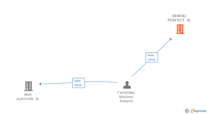 Vinculaciones societarias de DENTAL PERFECT SL