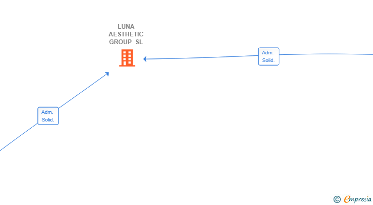 Vinculaciones societarias de LUNA AESTHETIC GROUP SL