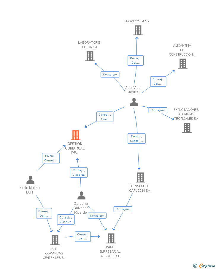 Vinculaciones societarias de GESTION COMARCAL DE SERVICIOS UNIVERSITARIOS SA