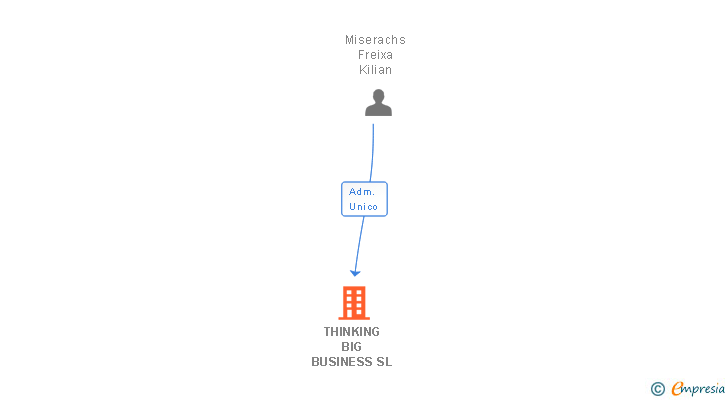 Vinculaciones societarias de THINKING BIG BUSINESS SL
