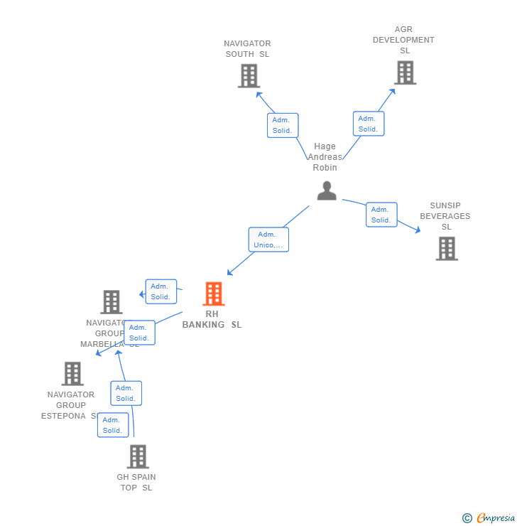 Vinculaciones societarias de RH BANKING SL