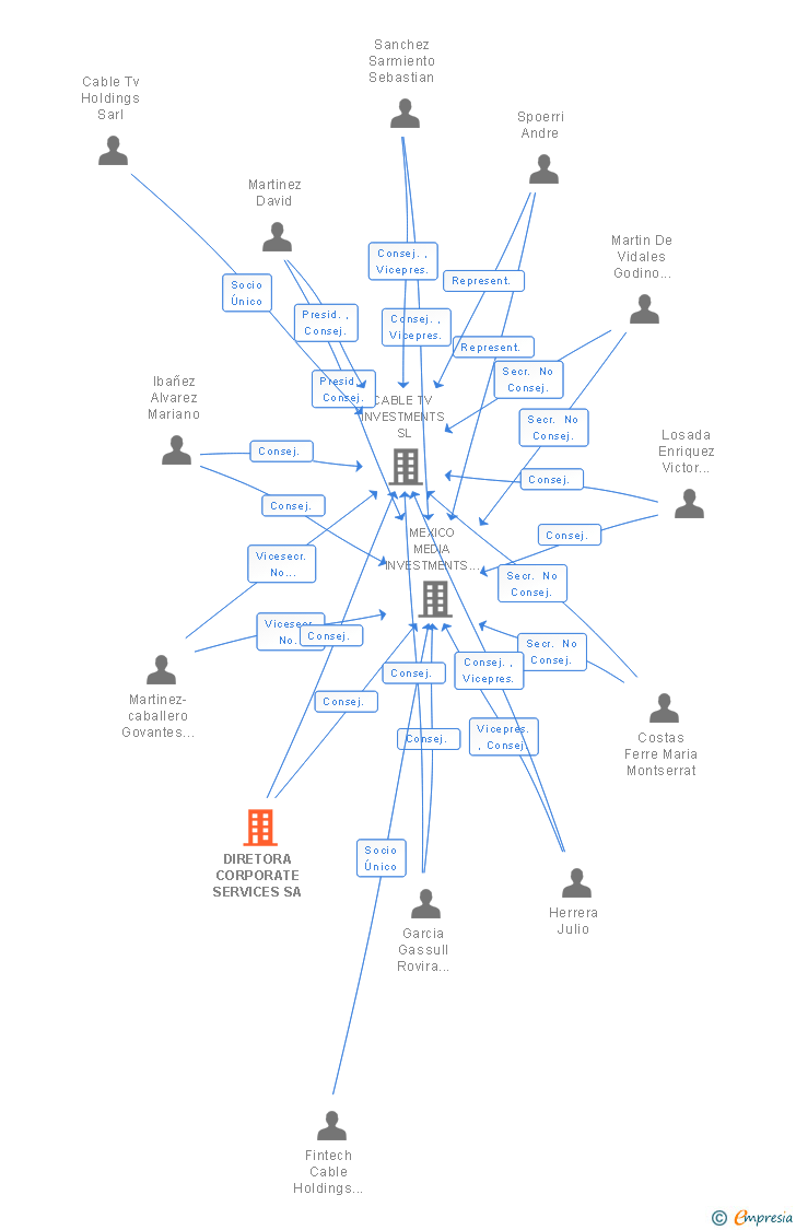 Vinculaciones societarias de DIRETORA CORPORATE SERVICES SA