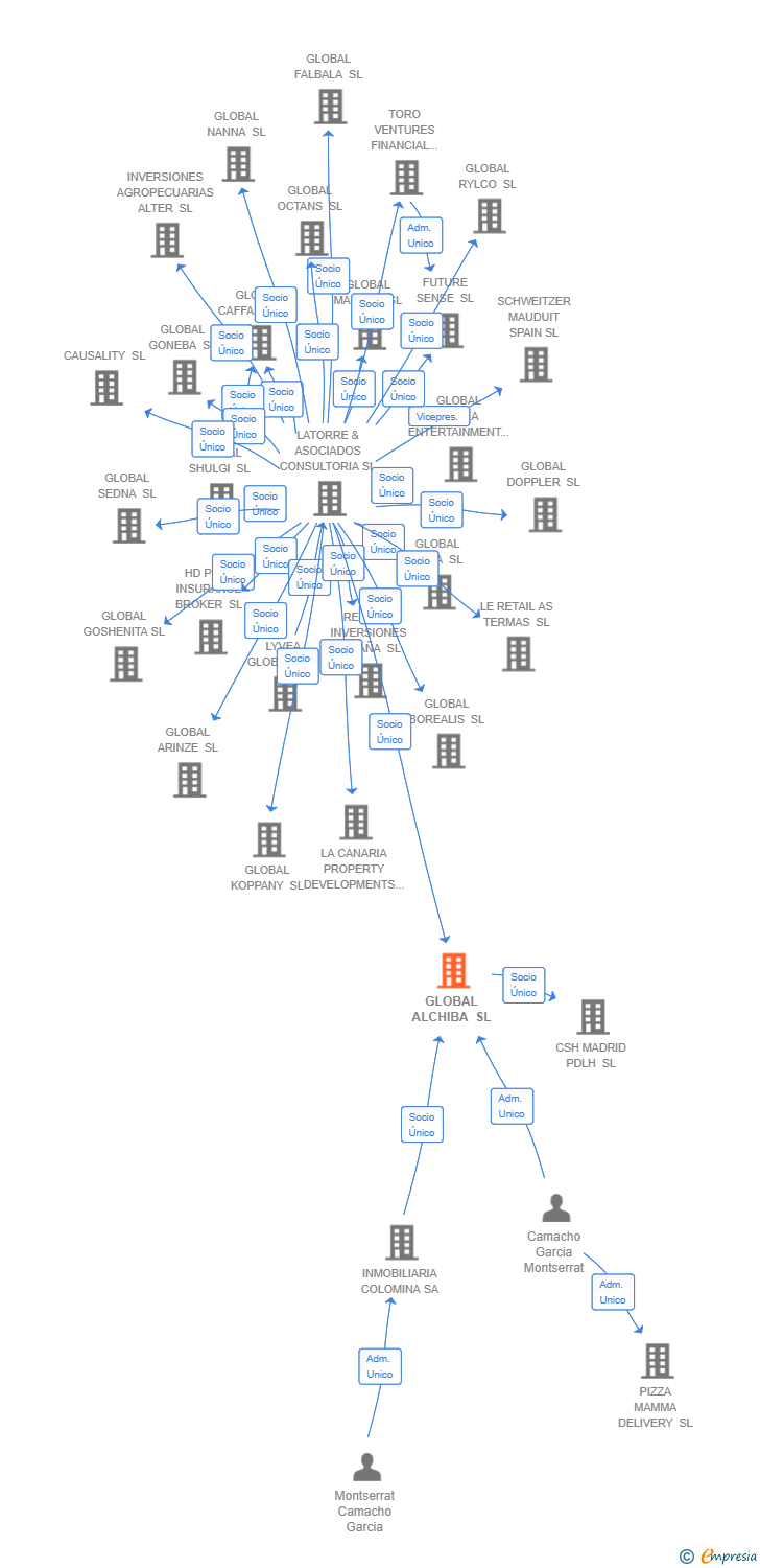 Vinculaciones societarias de GLOBAL ALCHIBA SL