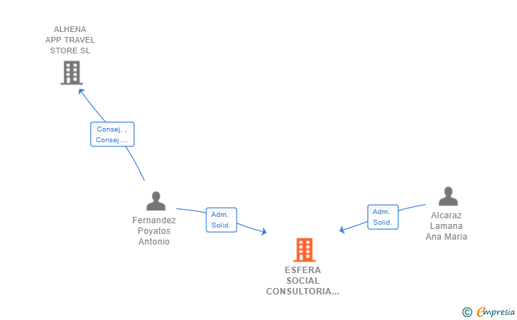 Vinculaciones societarias de ESFERA SOCIAL CONSULTORIA SL