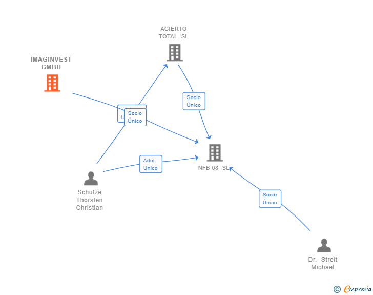 Vinculaciones societarias de IMAGINVEST GMBH