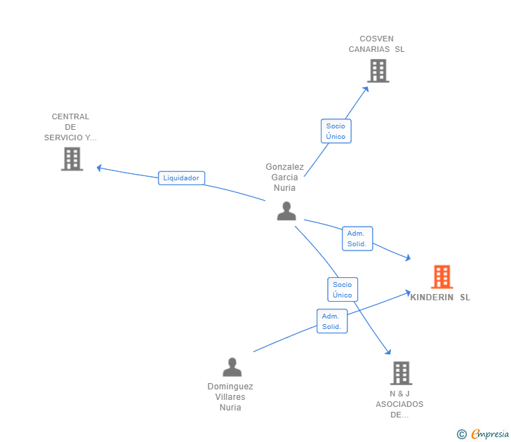 Vinculaciones societarias de KINDERIN SL