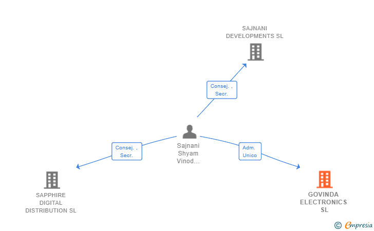 Vinculaciones societarias de GOVINDA ELECTRONICS SL