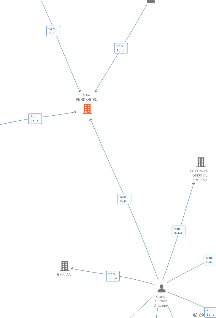 Vinculaciones societarias de STA PERITOS SL