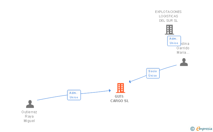 Vinculaciones societarias de GUTI-CARGO SL