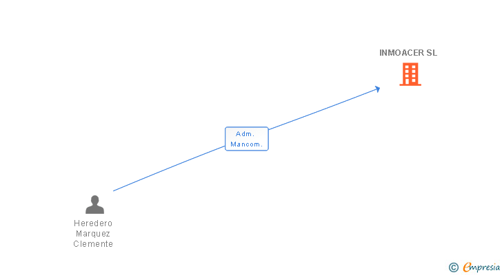 Vinculaciones societarias de INMOACER SL