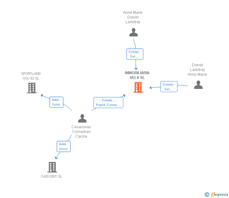 Vinculaciones societarias de INMOBILIARIA VELA SL