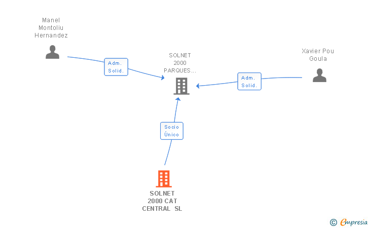 Vinculaciones societarias de SOLNET 2000 CAT CENTRAL SL