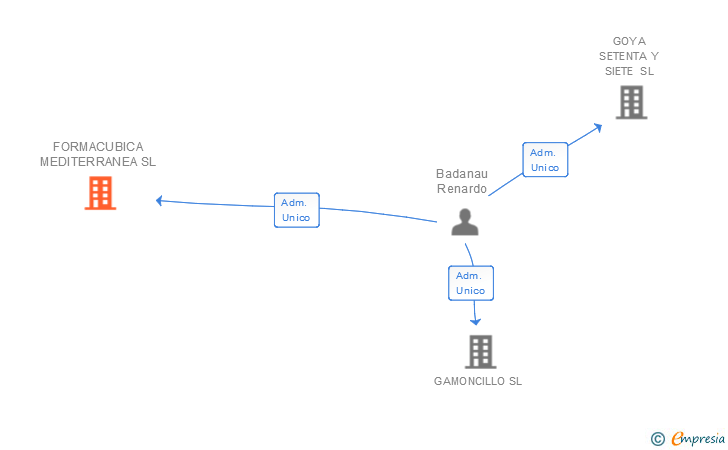Vinculaciones societarias de FORMACUBICA MEDITERRANEA SL