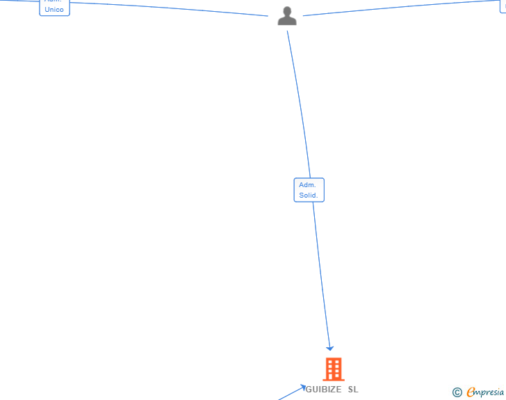 Vinculaciones societarias de GUIBIZE SL