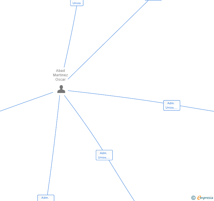 Vinculaciones societarias de NEXUS GLOBAL PARTNERS SL