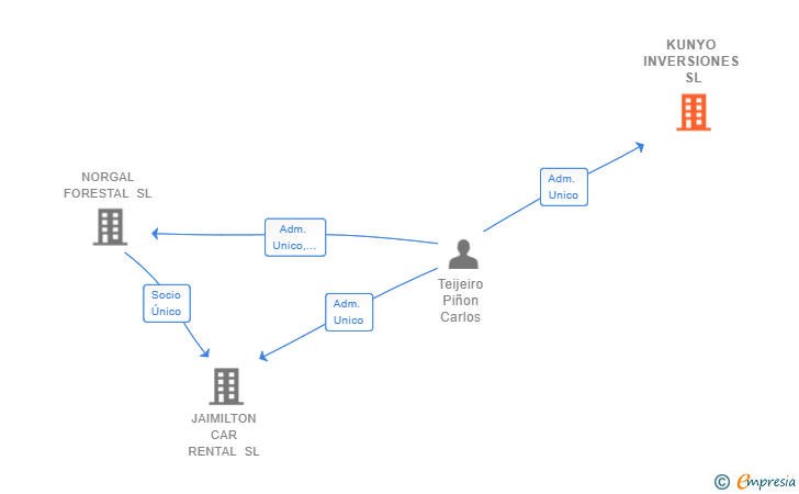 Vinculaciones societarias de KUNYO INVERSIONES SL
