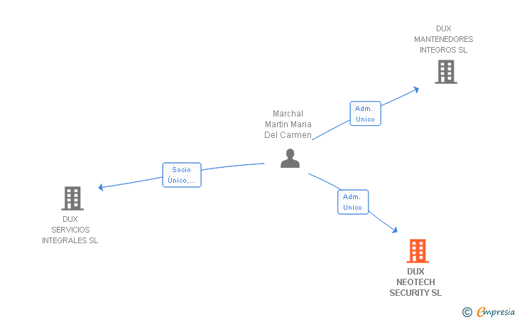 Vinculaciones societarias de DUX NEOTECH SECURITY SL