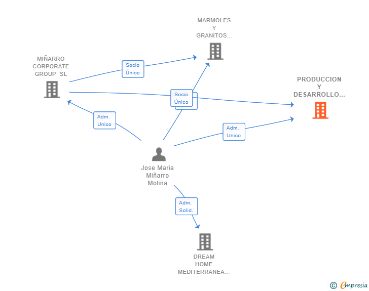 Vinculaciones societarias de PRODUCCION Y DESARROLLO MIÑARRO SL
