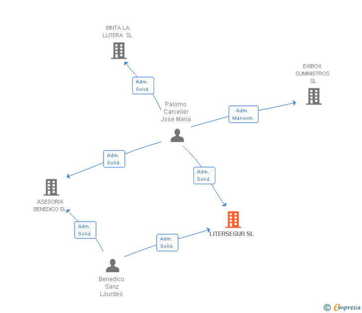 Vinculaciones societarias de LITERSEGUR SL