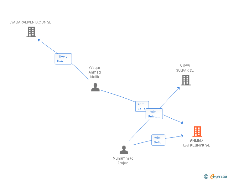 Vinculaciones societarias de AHMED CATALUNYA SL