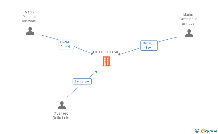 Vinculaciones societarias de GIL DE OLID SA