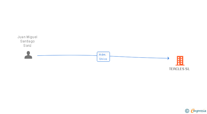Vinculaciones societarias de TERCLES SL