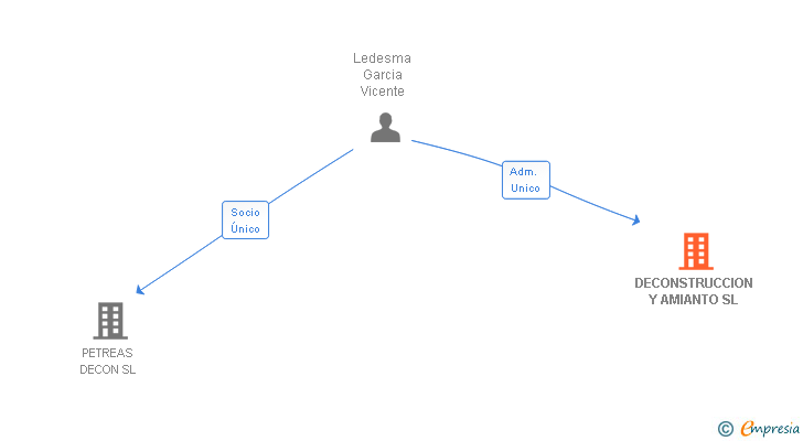 Vinculaciones societarias de DECONSTRUCCION Y AMIANTO SL