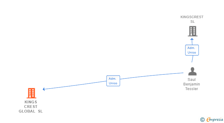 Vinculaciones societarias de KINGS CREST GLOBAL SL