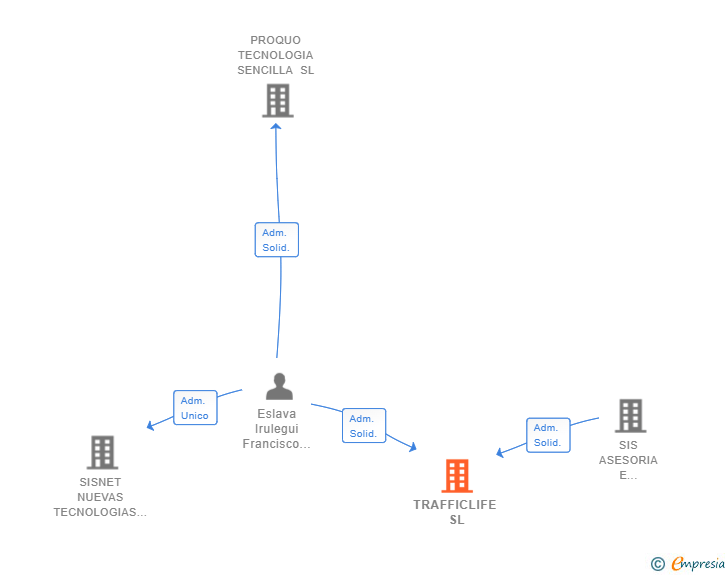 Vinculaciones societarias de TRAFFICLIFE SL