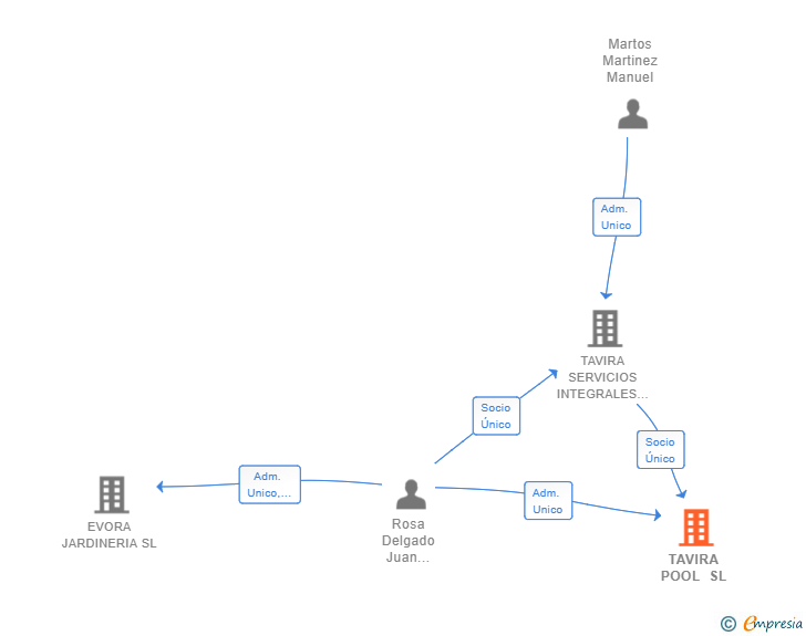 Vinculaciones societarias de TAVIRA POOL SL