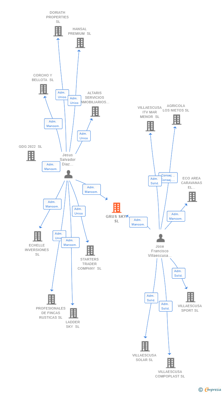 Vinculaciones societarias de GRUS SKY SL