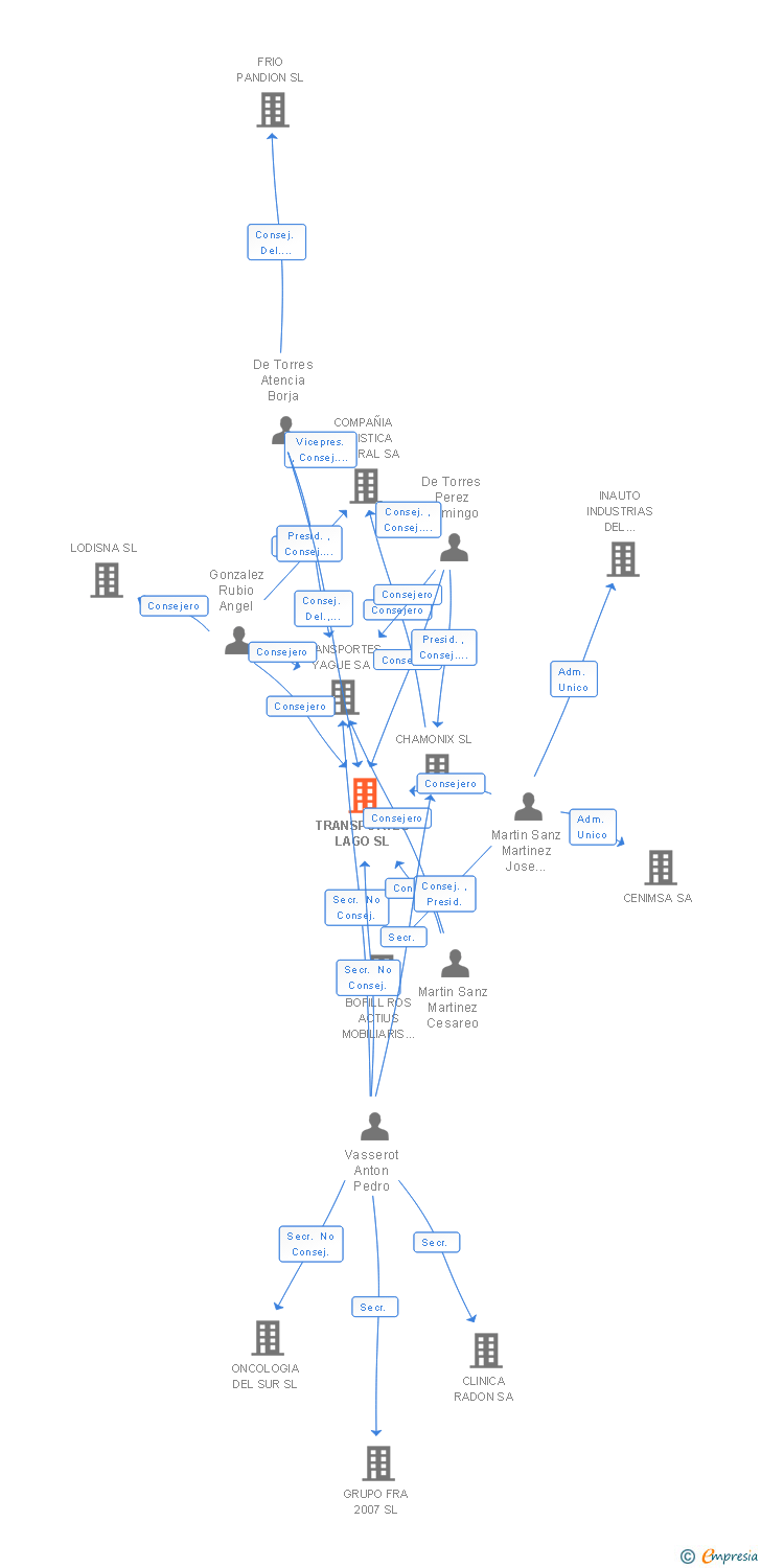 Vinculaciones societarias de TRANSPORTES LAGO SL