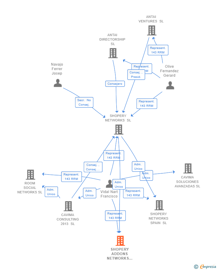 Vinculaciones societarias de SHOPERY ADDONS NETWORKS SL