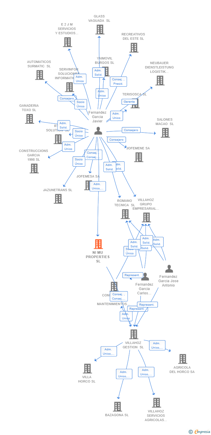 Vinculaciones societarias de NI MU PROPERTIES SL
