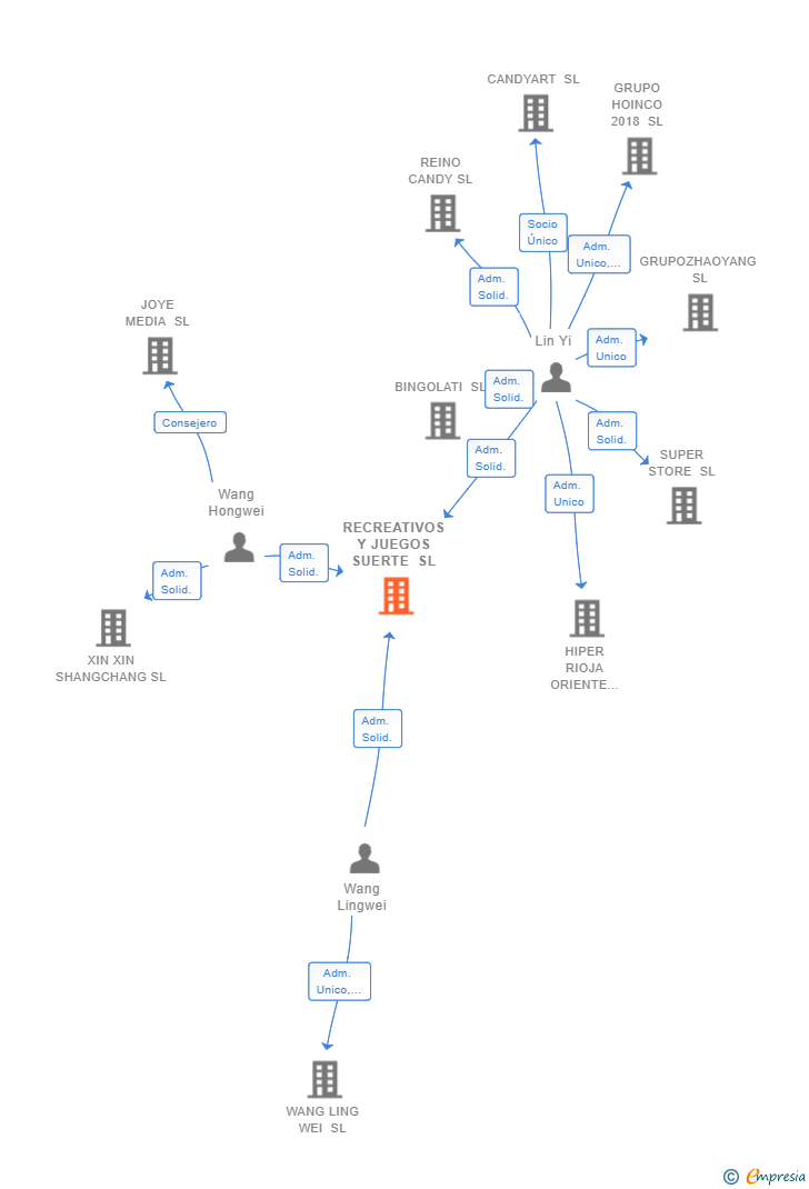 Vinculaciones societarias de RECREATIVOS Y JUEGOS SUERTE SL