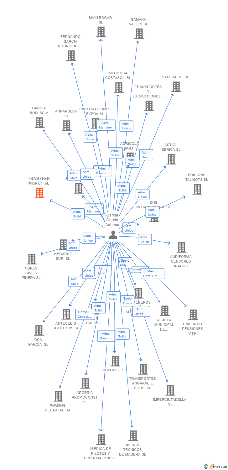 Vinculaciones societarias de TRANSFER MONCI SL