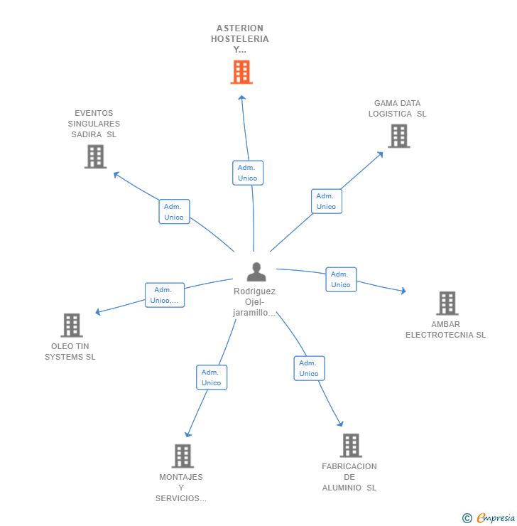 Vinculaciones societarias de ASTERION HOSTELERIA Y SERVICIOS SL
