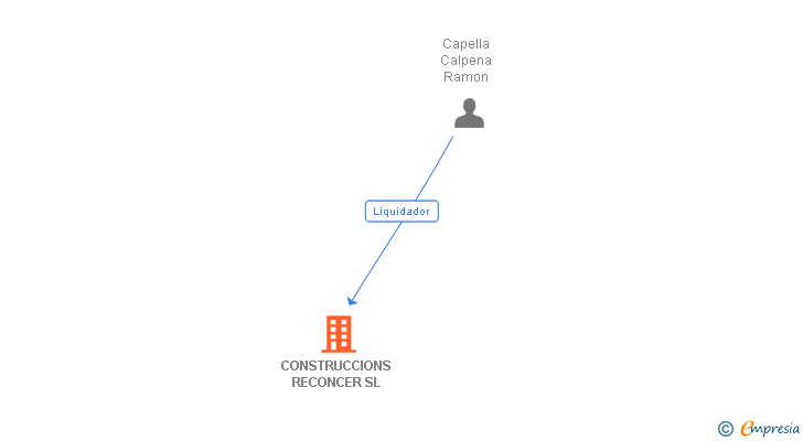 Vinculaciones societarias de CONSTRUCCIONS RECONCER SL