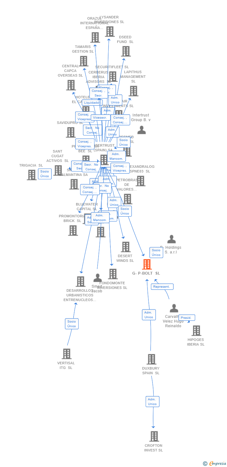 Vinculaciones societarias de G-P-BOLT SL