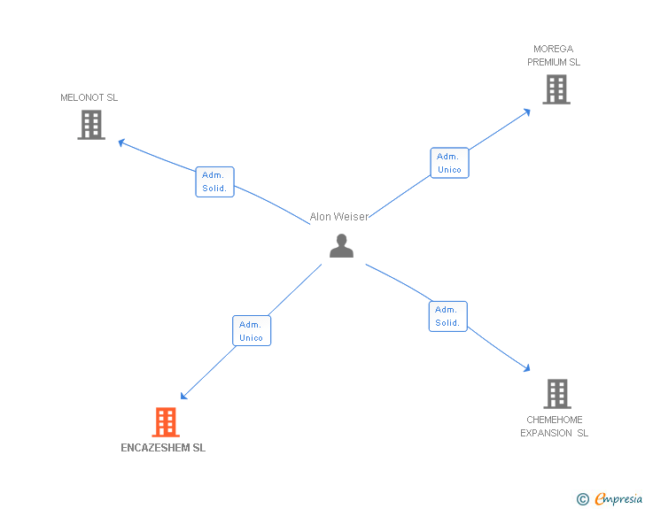 Vinculaciones societarias de ENCAZESHEM SL